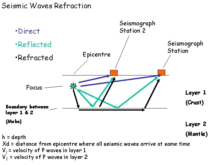 Seismic Waves Refraction Seismograph Station 2 • Direct • Reflected • Refracted Focus Boundary