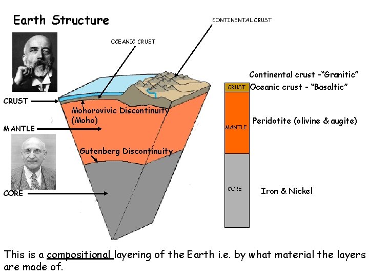 Earth Structure CONTINENTAL CRUST OCEANIC CRUST MANTLE Mohorovivic Discontinuity (Moho) MANTLE Continental crust -“Granitic”