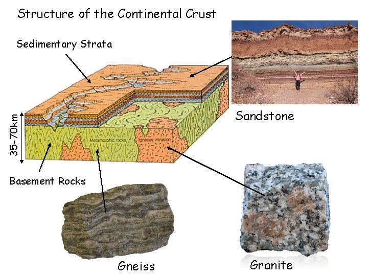 Structure of the Continental Crust Sedimentary Strata 35 -70 km Sandstone Basement Rocks Gneiss