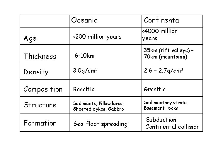 Age Oceanic Continental <200 million years <4000 million years 35 km (rift valleys) –