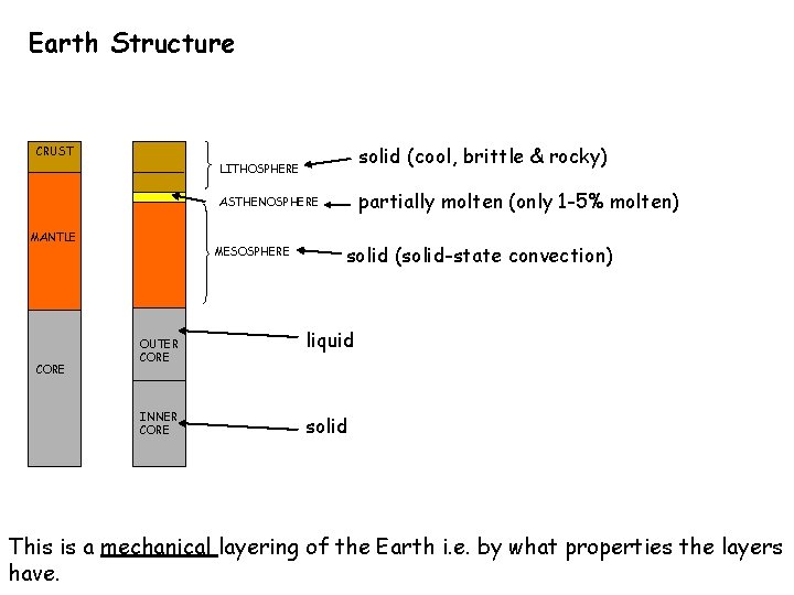 Earth Structure solid (cool, brittle & rocky) CRUST LITHOSPHERE partially molten (only 1 -5%