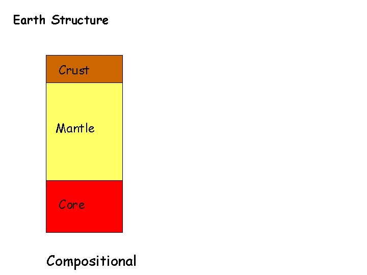 Earth Structure Crust Mantle Core Compositional 