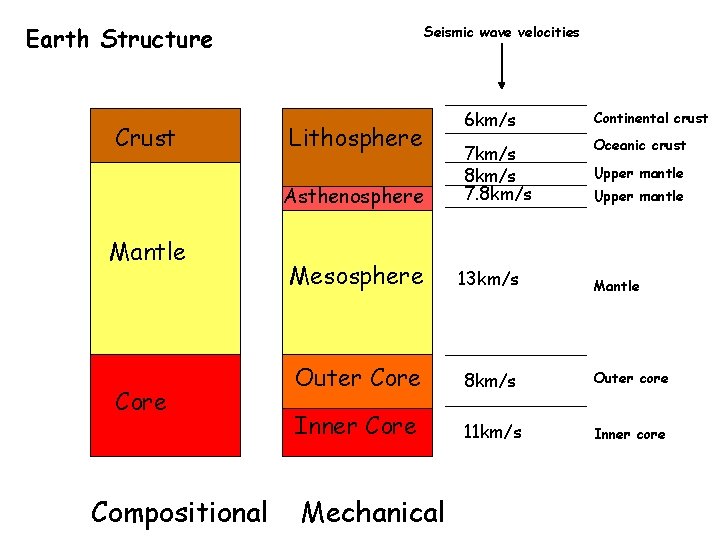 Earth Structure Crust Seismic wave velocities Lithosphere Asthenosphere Mantle Core Compositional 6 km/s Continental