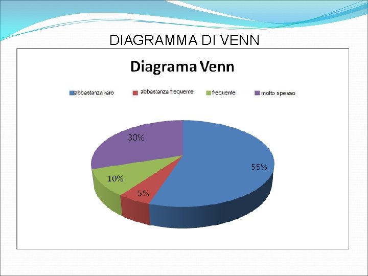 DIAGRAMMA DI VENN 