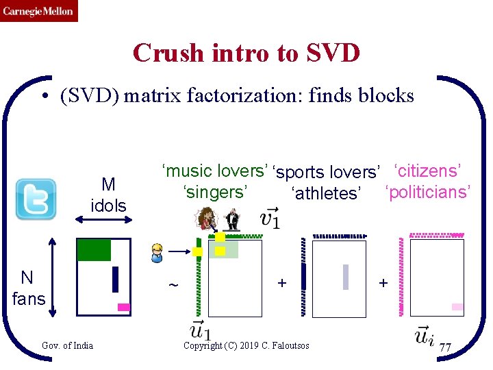 CMU SCS Crush intro to SVD • (SVD) matrix factorization: finds blocks M idols