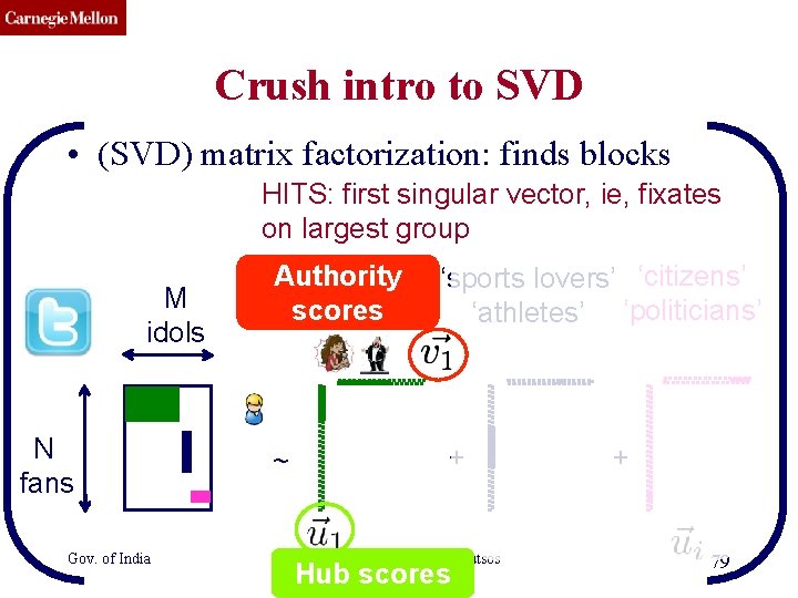CMU SCS Crush intro to SVD • (SVD) matrix factorization: finds blocks HITS: first