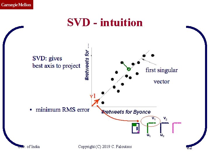 CMU SCS #retweets for … SVD - intuition #retweets for Byonce v 1 u