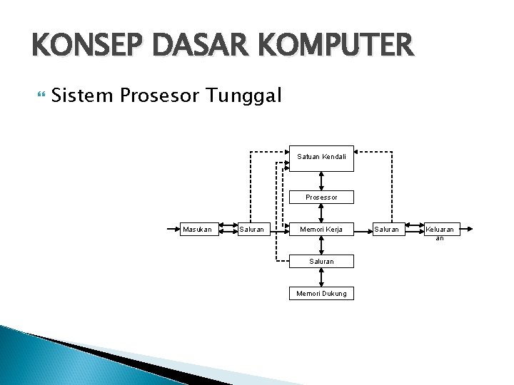 KONSEP DASAR KOMPUTER Sistem Prosesor Tunggal Satuan Kendali Prosessor Masukan Saluran Memori Kerja Saluran