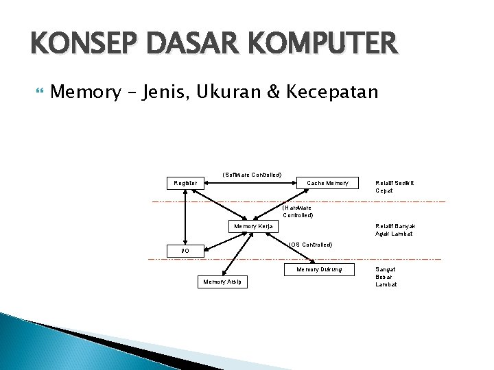 KONSEP DASAR KOMPUTER Memory – Jenis, Ukuran & Kecepatan (Software Controlled) Register Cache Memory