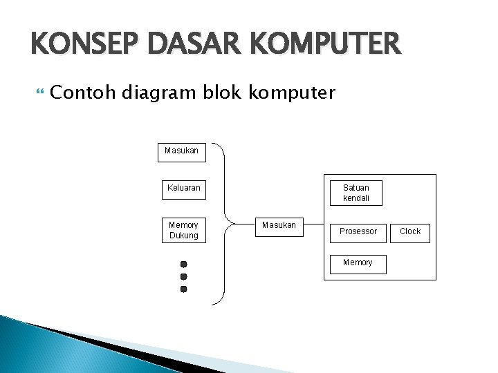 KONSEP DASAR KOMPUTER Contoh diagram blok komputer Masukan Keluaran Memory Dukung Satuan kendali Masukan