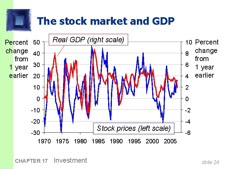 The stock market and GDP Percent change from 1 year earlier 50 Real GDP
