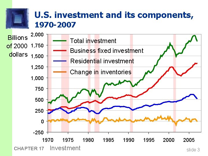 U. S. investment and its components, 1970 -2007 2, 000 Billions of 2000 1,