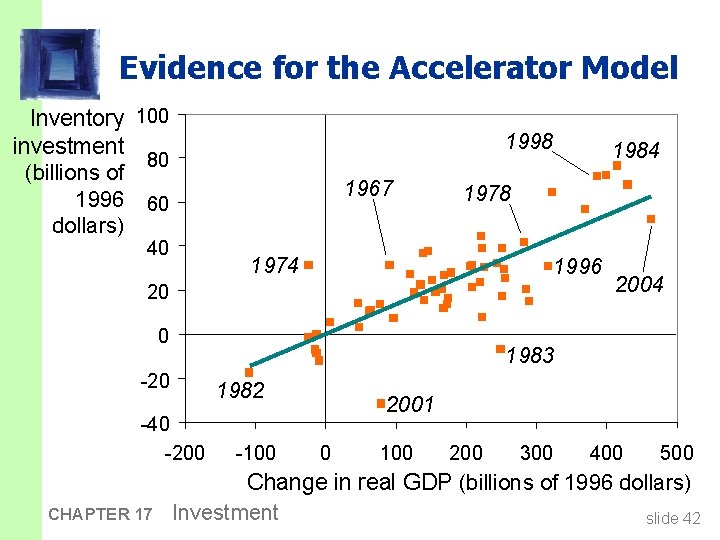 Evidence for the Accelerator Model Inventory 100 investment 80 (billions of 1996 60 dollars)