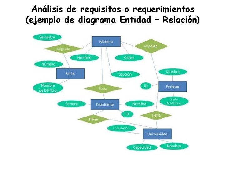 Análisis de requisitos o requerimientos (ejemplo de diagrama Entidad – Relación) 