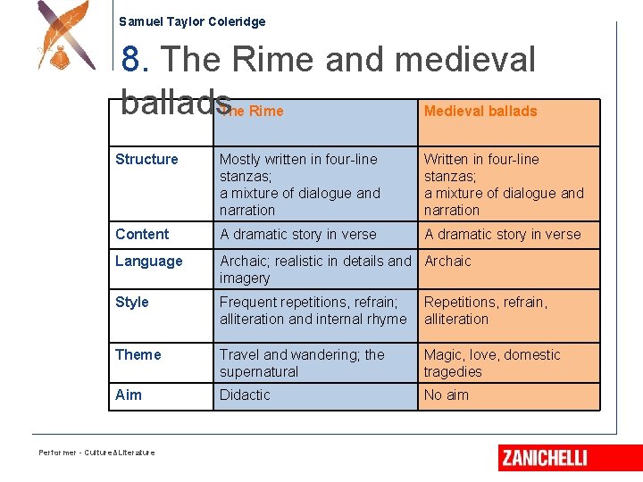 Samuel Taylor Coleridge 8. The Rime and medieval ballads The Rime Medieval ballads Structure