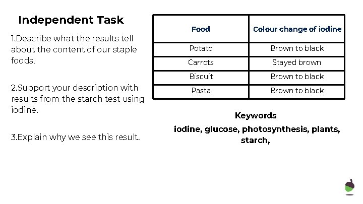 Independent Task 1. Describe what the results tell about the content of our staple