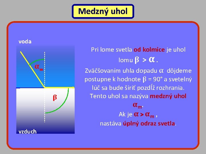 Medzný uhol voda Pri lome svetla od kolmice je uhol lomu β > α.