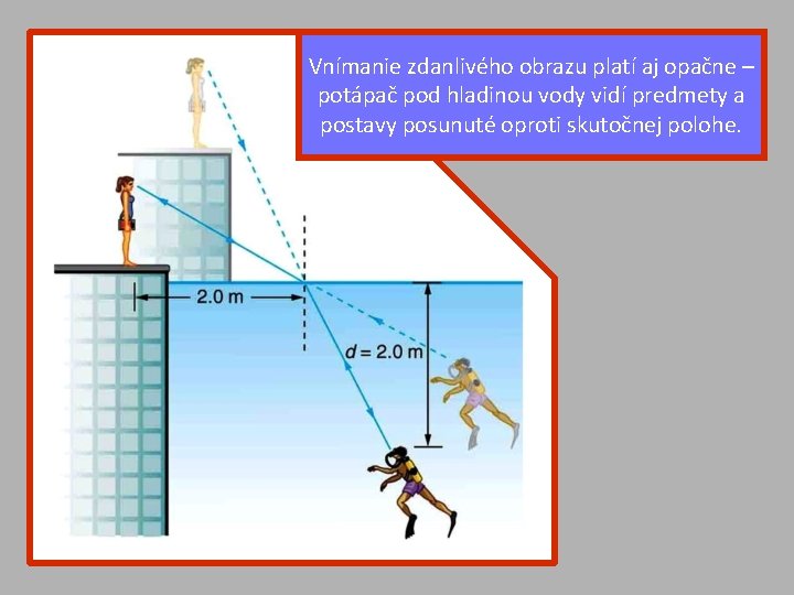 Vnímanie zdanlivého obrazu platí aj opačne – potápač pod hladinou vody vidí predmety a