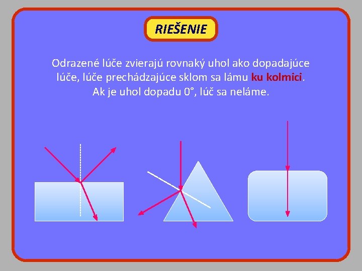 RIEŠENIE Odrazené lúče zvierajú rovnaký uhol ako dopadajúce lúče, lúče prechádzajúce sklom sa lámu