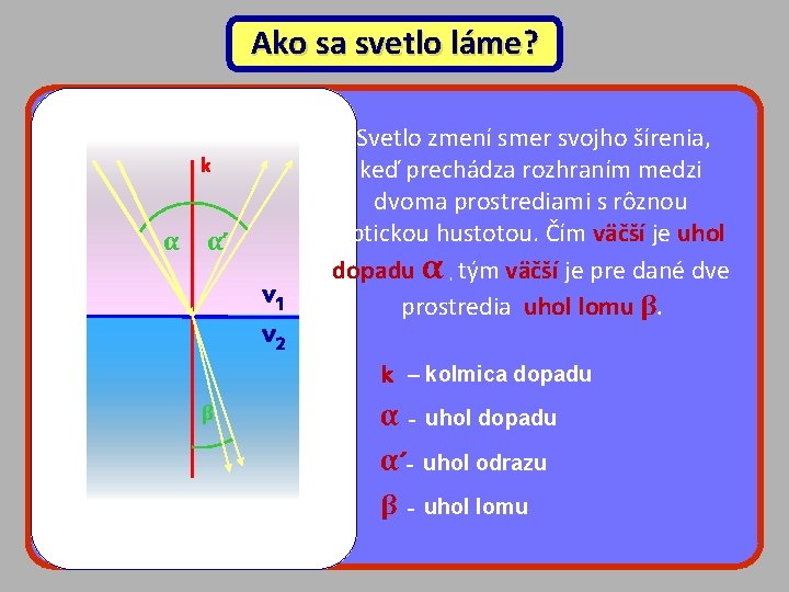 Ako sa svetlo láme? k α α´ v 1 v 2 Svetlo zmení smer