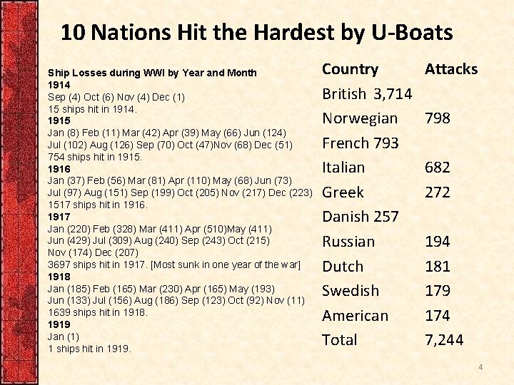 10 Nations Hit the Hardest by U-Boats Ship Losses during WWI by Year and