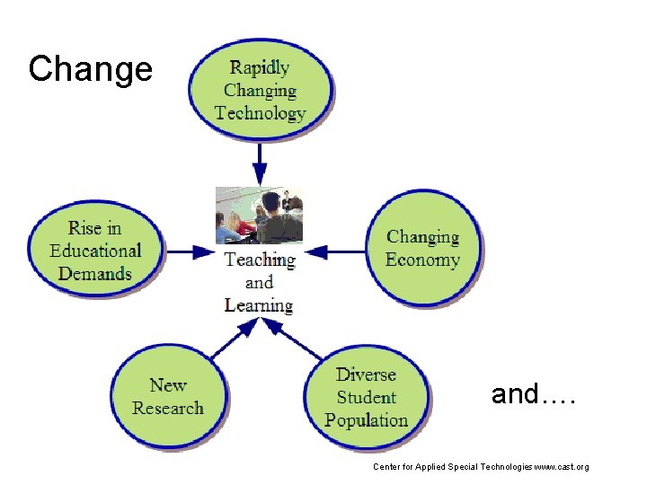 Change and…. Center for Applied Special Technologies www. cast. org 