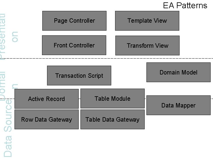 Domai Presentati Data Source on n EA Patterns Page Controller Template View Front Controller