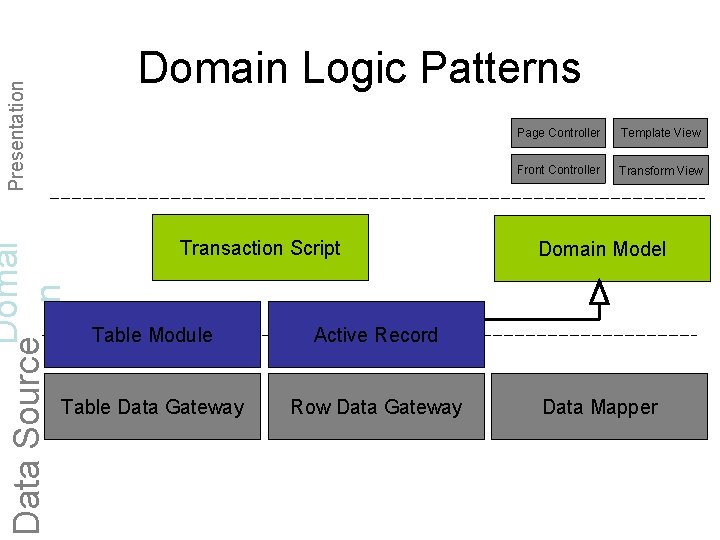 Domai Data Source n Presentation Domain Logic Patterns Transaction Script Table Module Active Record