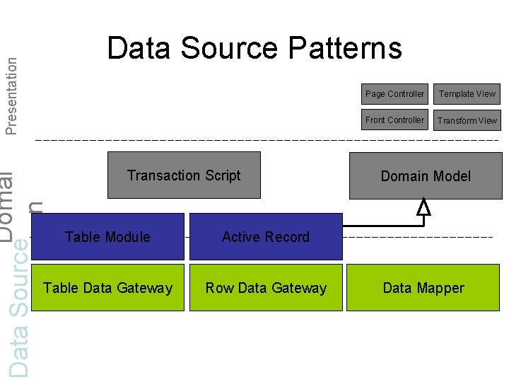 Domai Data Source n Presentation Data Source Patterns Transaction Script Table Module Active Record