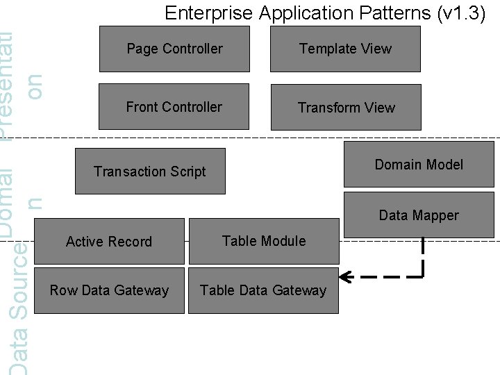 Domai Presentati ata Source on n Enterprise Application Patterns (v 1. 3) Page Controller