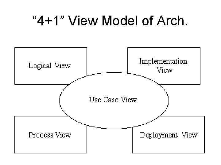 “ 4+1” View Model of Arch. Implementation/ Deployment/ 