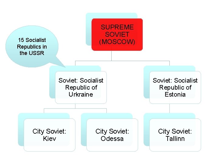 SUPREME SOVIET (MOSCOW) 15 Socialist Republics in the USSR Soviet: Socialist Republic of Urkraine