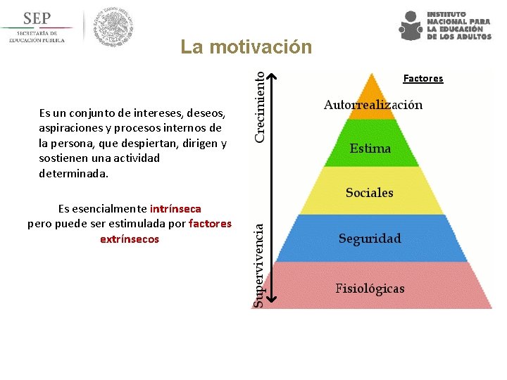 La motivación Factores Es un conjunto de intereses, deseos, aspiraciones y procesos internos de