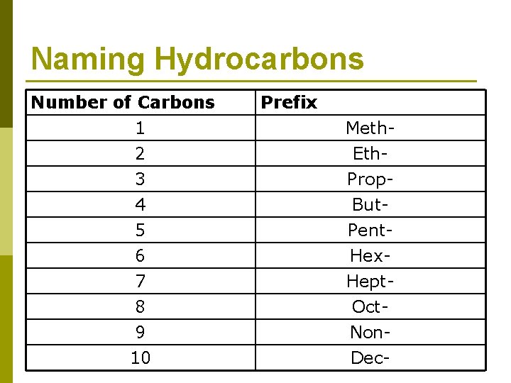 Naming Hydrocarbons Number of Carbons 1 2 3 4 5 6 7 8 9