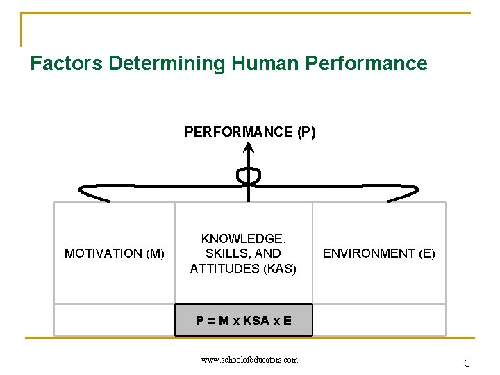 Factors Determining Human Performance PERFORMANCE (P) MOTIVATION (M) KNOWLEDGE, SKILLS, AND ATTITUDES (KAS) ENVIRONMENT