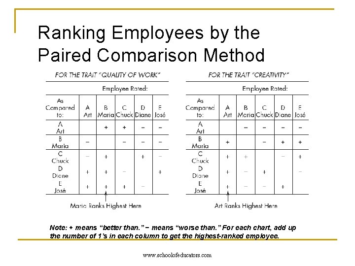 Ranking Employees by the Paired Comparison Method Note: + means “better than. ” −