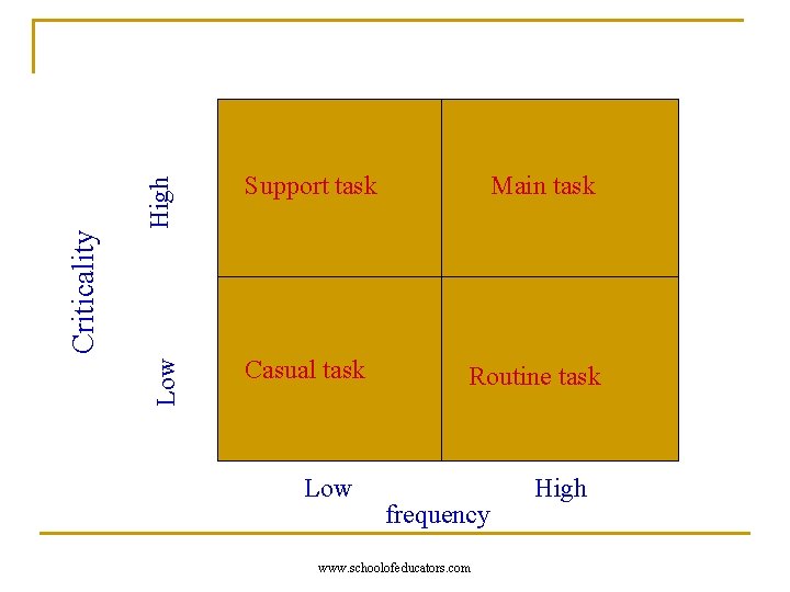 High Low Casual task Main task Criticality Support task Low Routine task frequency www.