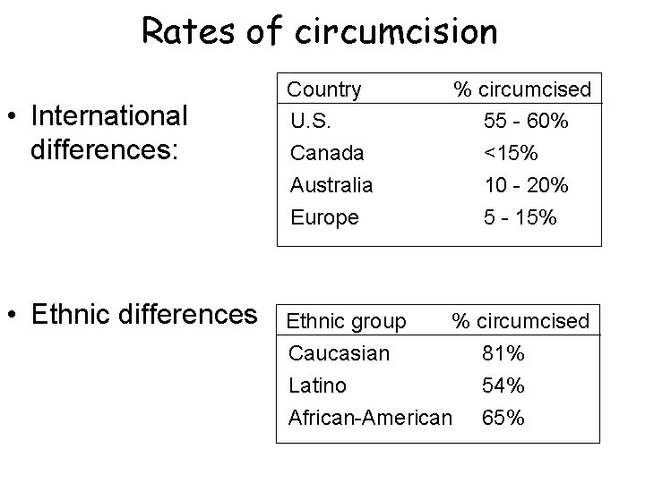 Rates of circumcision • International differences: • Ethnic differences Country U. S. Canada %