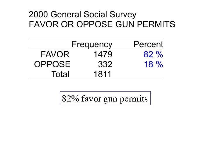 82% favor gun permits 