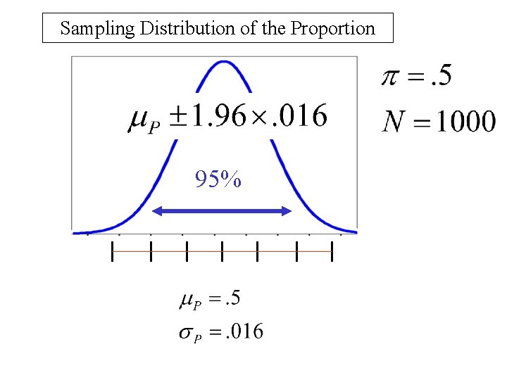 Sampling Distribution of the Proportion 95% 