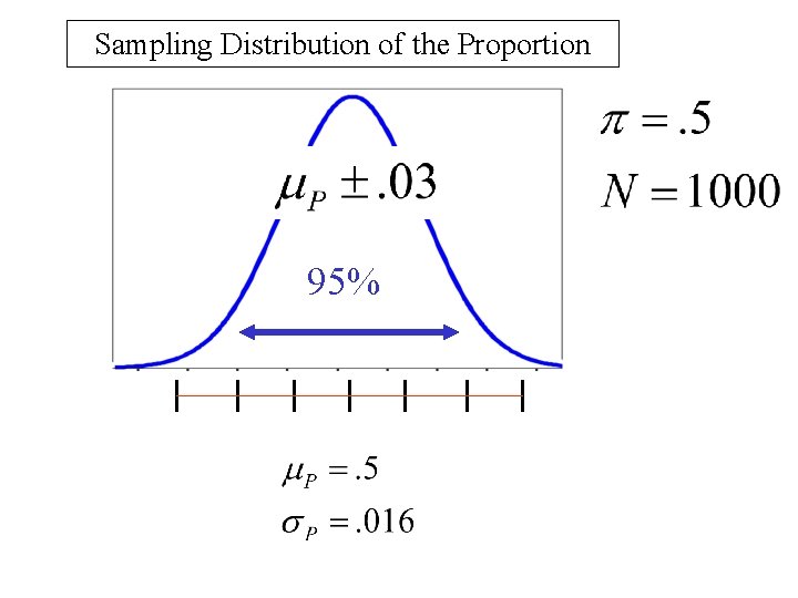 Sampling Distribution of the Proportion 95% 
