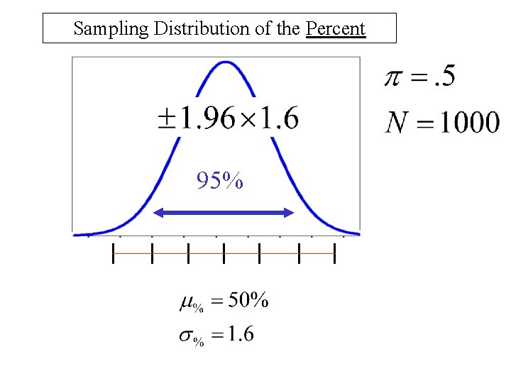 Sampling Distribution of the Percent 95% 