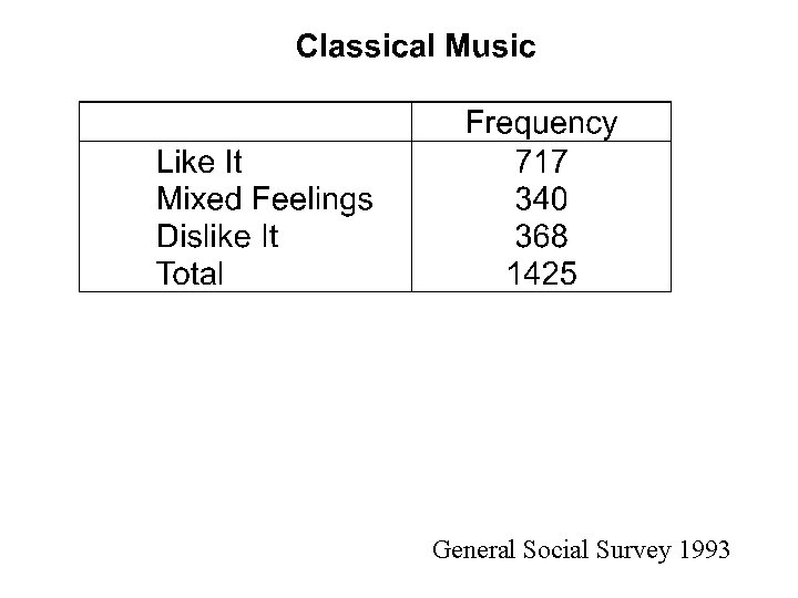 General Social Survey 1993 