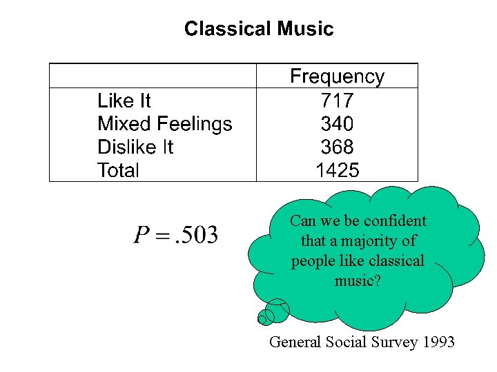Can we be confident that a majority of people like classical music? General Social