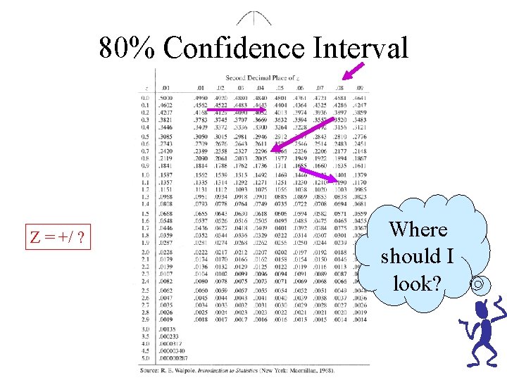 80% Confidence Interval Z = +/ ? Where should I look? 