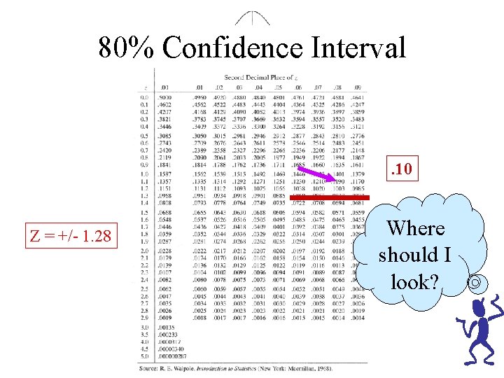 80% Confidence Interval . 10 Z = +/- 1. 28 Where should I look?