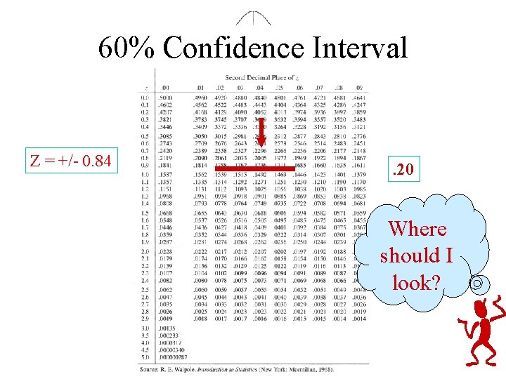 60% Confidence Interval Z = +/- 0. 84 . 20 Where should I look?