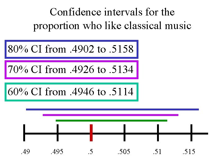 Confidence intervals for the proportion who like classical music 80% CI from. 4902 to.