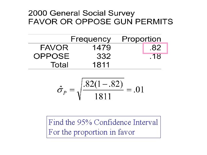 Find the 95% Confidence Interval For the proportion in favor 