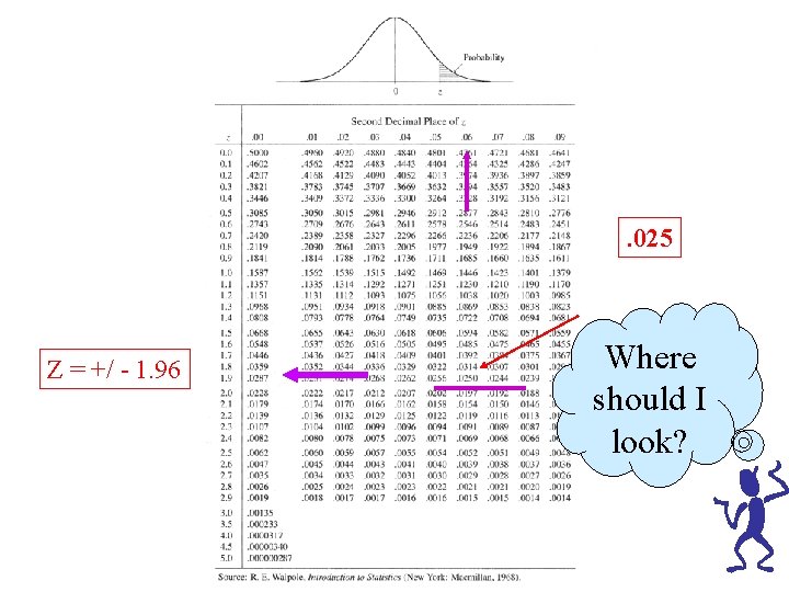 . 025 Z = +/ - 1. 96 Where should I look? 